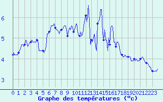 Courbe de tempratures pour Saint-Julien-en-Quint (26)