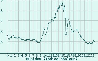 Courbe de l'humidex pour Bridel (Lu)