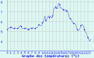 Courbe de tempratures pour Hazebrouck (59)