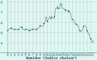 Courbe de l'humidex pour Hazebrouck (59)