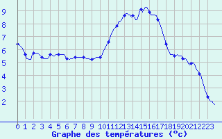 Courbe de tempratures pour Tauxigny (37)