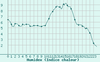 Courbe de l'humidex pour Tauxigny (37)