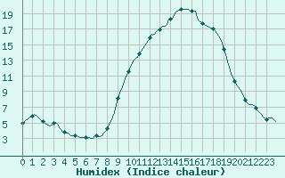 Courbe de l'humidex pour Douzy (08)