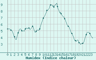 Courbe de l'humidex pour Saint-Jean-de-Vedas (34)