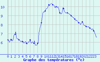 Courbe de tempratures pour La Beaume (05)