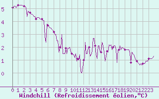 Courbe du refroidissement olien pour Douzy (08)