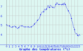 Courbe de tempratures pour Caix (80)