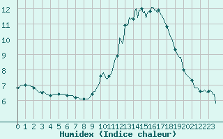 Courbe de l'humidex pour Saverdun (09)