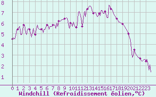 Courbe du refroidissement olien pour Montrodat (48)