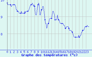 Courbe de tempratures pour Bras (83)