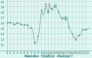 Courbe de l'humidex pour Puissalicon (34)