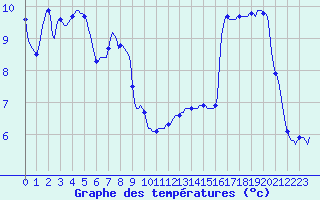 Courbe de tempratures pour Sisteron (04)
