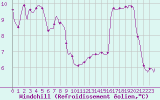 Courbe du refroidissement olien pour Sisteron (04)