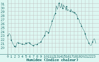 Courbe de l'humidex pour Saint-Brevin (44)