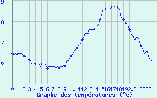 Courbe de tempratures pour Chailles (41)