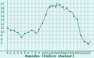 Courbe de l'humidex pour Merendree (Be)