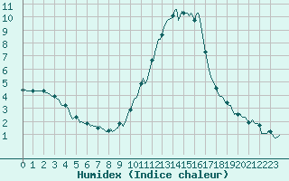 Courbe de l'humidex pour La Javie (04)