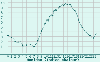 Courbe de l'humidex pour Saint-Philbert-sur-Risle (Le Rossignol) (27)