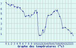 Courbe de tempratures pour Selonnet - Chabanon (04)