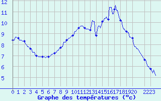 Courbe de tempratures pour Clabecq - Tubize (Be)
