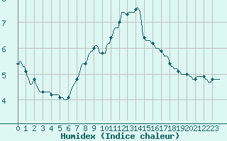 Courbe de l'humidex pour Droue-sur-Drouette (28)