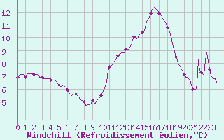 Courbe du refroidissement olien pour Herserange (54)