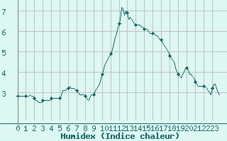 Courbe de l'humidex pour Rmering-ls-Puttelange (57)