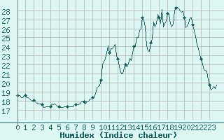 Courbe de l'humidex pour Charmant (16)