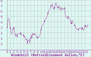 Courbe du refroidissement olien pour Charmant (16)
