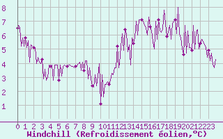 Courbe du refroidissement olien pour Challes-les-Eaux (73)
