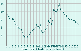 Courbe de l'humidex pour Malbosc (07)
