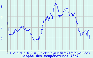 Courbe de tempratures pour Grimentz (Sw)