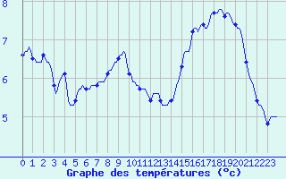 Courbe de tempratures pour Haegen (67)