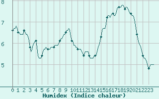 Courbe de l'humidex pour Haegen (67)