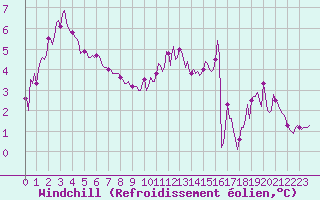 Courbe du refroidissement olien pour Brigueuil (16)