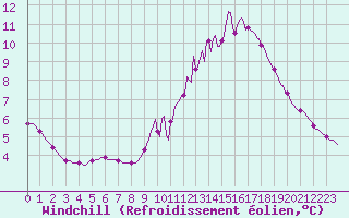Courbe du refroidissement olien pour Sorcy-Bauthmont (08)