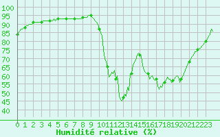 Courbe de l'humidit relative pour Lamballe (22)
