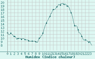 Courbe de l'humidex pour Mirebeau (86)