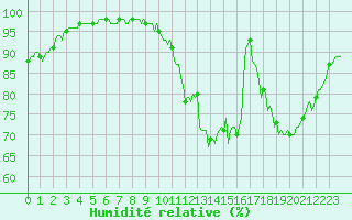 Courbe de l'humidit relative pour Tauxigny (37)