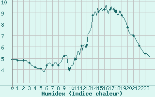 Courbe de l'humidex pour Brion (38)