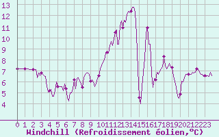 Courbe du refroidissement olien pour Brigueuil (16)