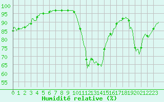 Courbe de l'humidit relative pour Saint-Germain-le-Guillaume (53)
