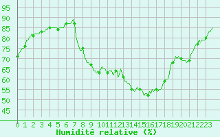 Courbe de l'humidit relative pour Corny-sur-Moselle (57)