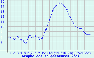Courbe de tempratures pour Puimisson (34)