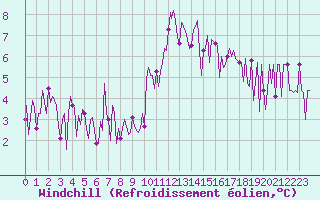Courbe du refroidissement olien pour Saint-Yrieix-le-Djalat (19)