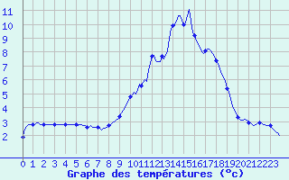 Courbe de tempratures pour Champtercier (04)