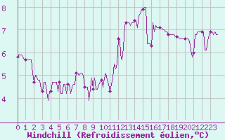 Courbe du refroidissement olien pour Merschweiller - Kitzing (57)