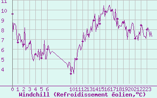 Courbe du refroidissement olien pour Douzens (11)