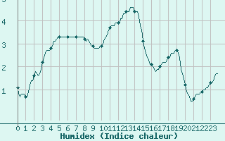 Courbe de l'humidex pour Verneuil (78)