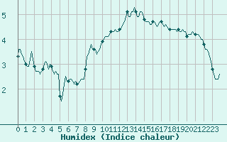 Courbe de l'humidex pour Lans-en-Vercors - Les Allires (38)